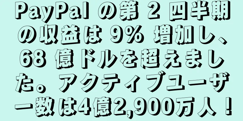 PayPal の第 2 四半期の収益は 9% 増加し、68 億ドルを超えました。アクティブユーザー数は4億2,900万人！
