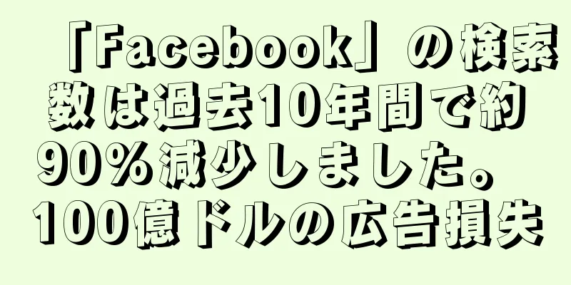 「Facebook」の検索数は過去10年間で約90%減少しました。 100億ドルの広告損失